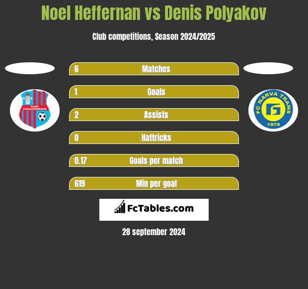 Noel Heffernan vs Denis Polyakov h2h player stats