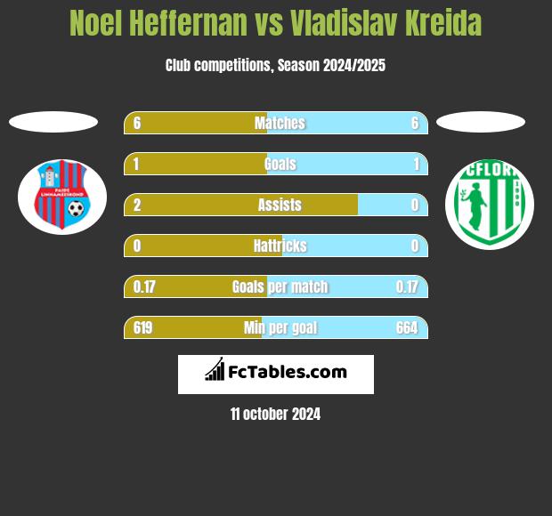 Noel Heffernan vs Vladislav Kreida h2h player stats