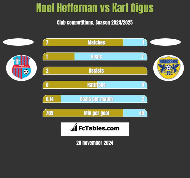 Noel Heffernan vs Karl Oigus h2h player stats