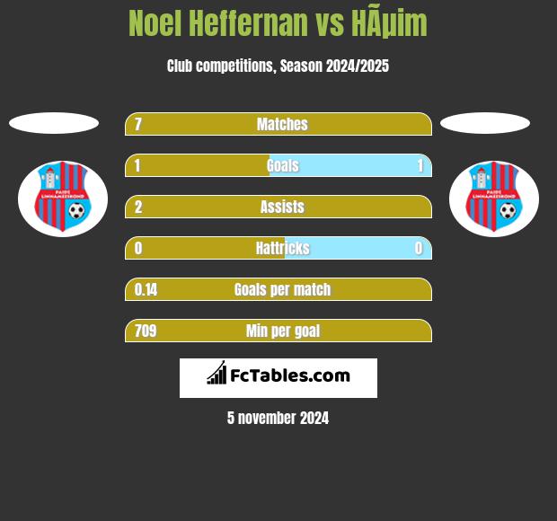 Noel Heffernan vs HÃµim h2h player stats