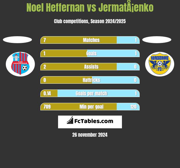 Noel Heffernan vs JermatÅ¡enko h2h player stats