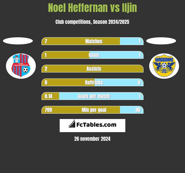 Noel Heffernan vs Iljin h2h player stats