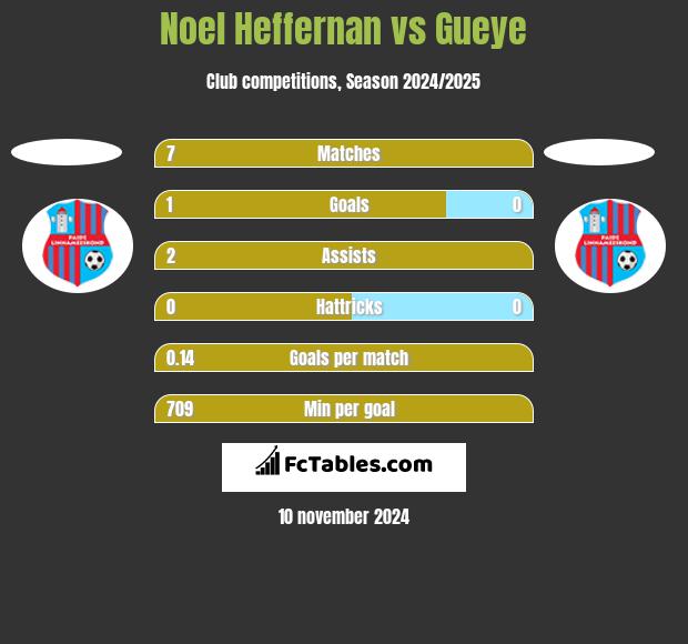 Noel Heffernan vs Gueye h2h player stats