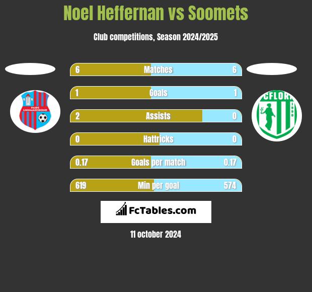 Noel Heffernan vs Soomets h2h player stats