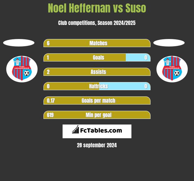 Noel Heffernan vs Suso h2h player stats