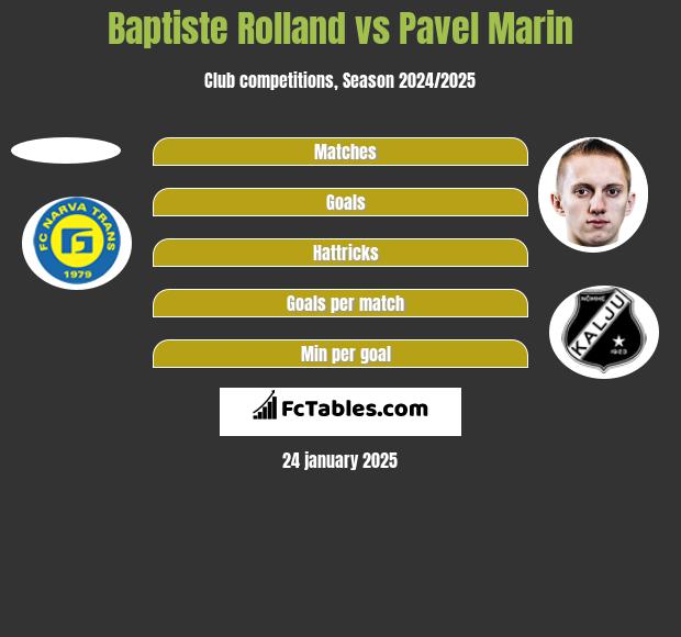 Baptiste Rolland vs Pavel Marin h2h player stats