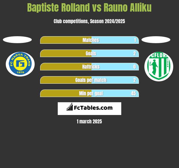 Baptiste Rolland vs Rauno Alliku h2h player stats