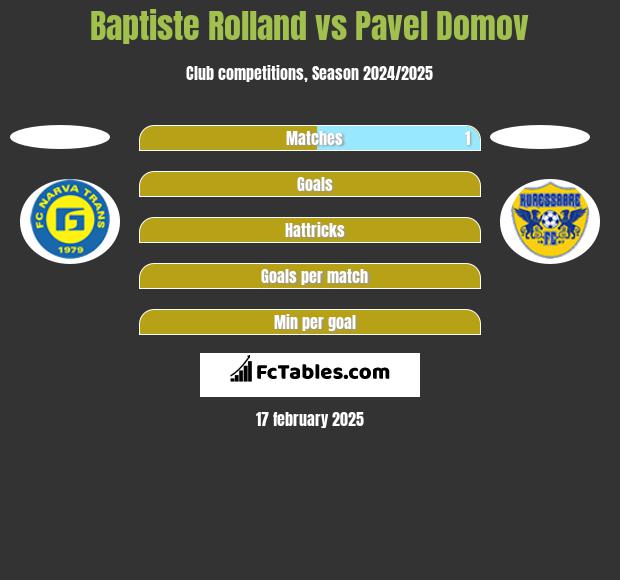 Baptiste Rolland vs Pavel Domov h2h player stats