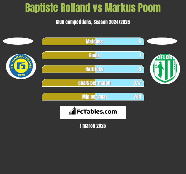 Baptiste Rolland vs Markus Poom h2h player stats