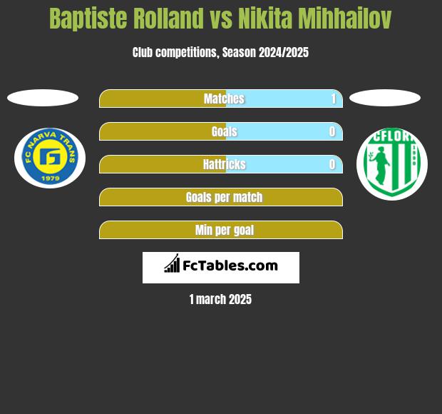 Baptiste Rolland vs Nikita Mihhailov h2h player stats