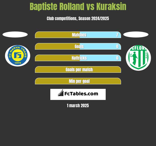 Baptiste Rolland vs Kuraksin h2h player stats