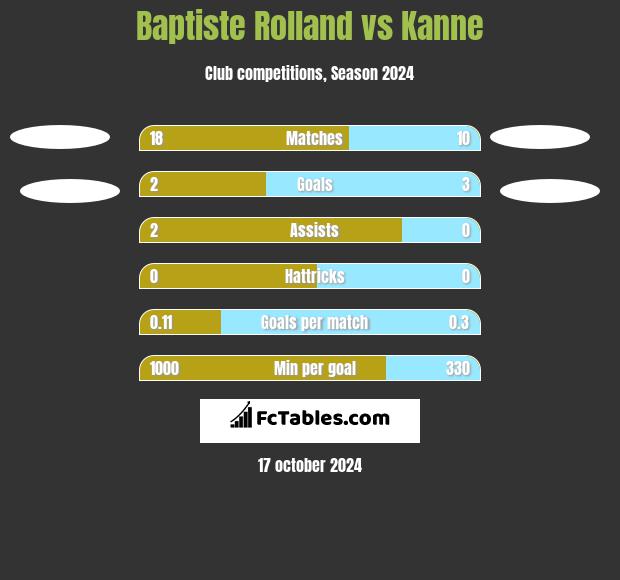 Baptiste Rolland vs Kanne h2h player stats