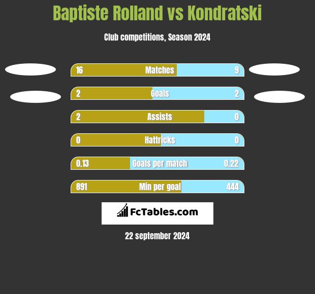 Baptiste Rolland vs Kondratski h2h player stats