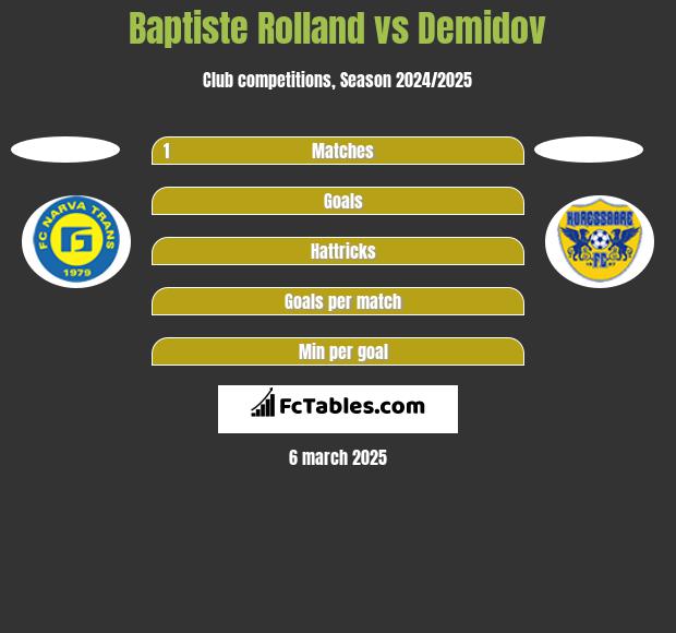 Baptiste Rolland vs Demidov h2h player stats