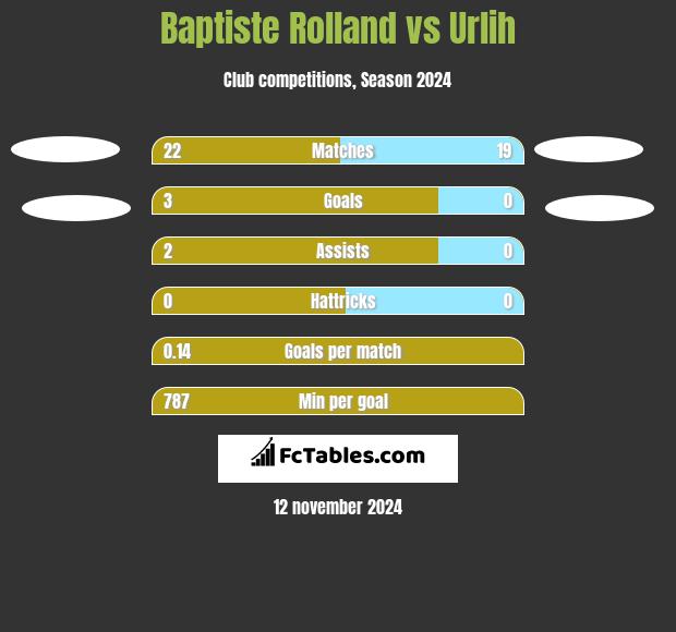 Baptiste Rolland vs Urlih h2h player stats