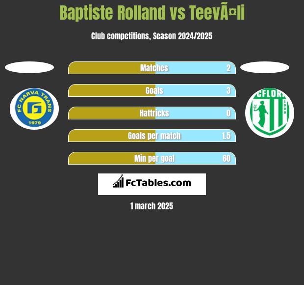 Baptiste Rolland vs TeevÃ¤li h2h player stats