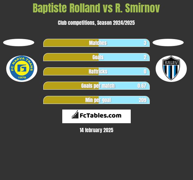 Baptiste Rolland vs R. Smirnov h2h player stats