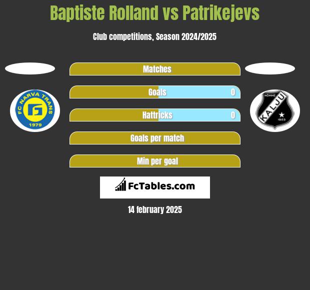 Baptiste Rolland vs Patrikejevs h2h player stats