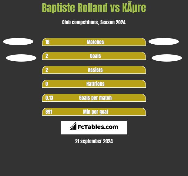 Baptiste Rolland vs KÃµre h2h player stats