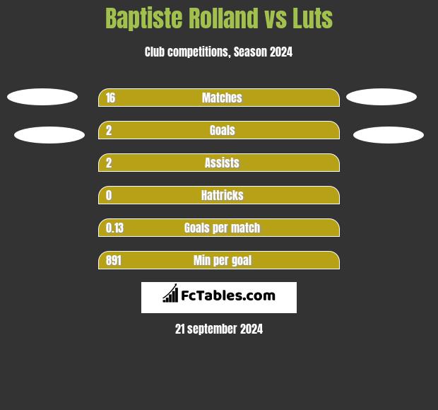 Baptiste Rolland vs Luts h2h player stats