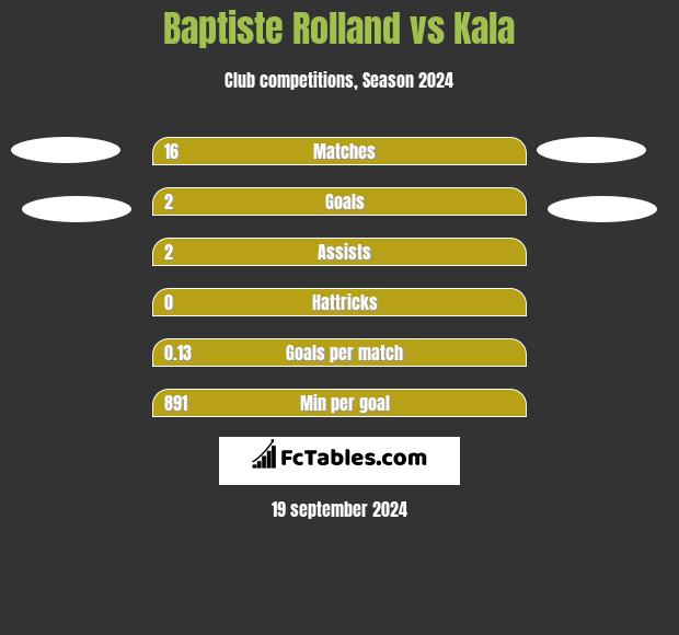 Baptiste Rolland vs Kala h2h player stats