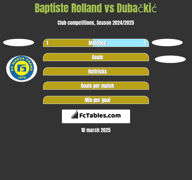 Baptiste Rolland vs Dubačkić h2h player stats