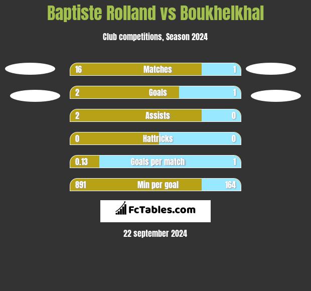 Baptiste Rolland vs Boukhelkhal h2h player stats