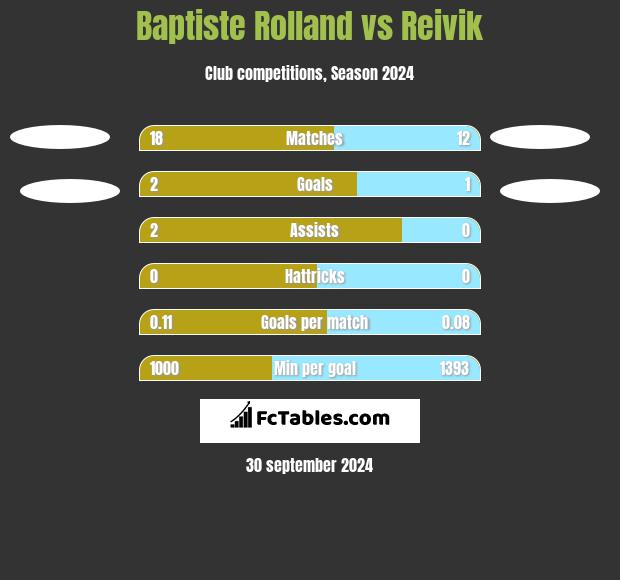 Baptiste Rolland vs Reivik h2h player stats