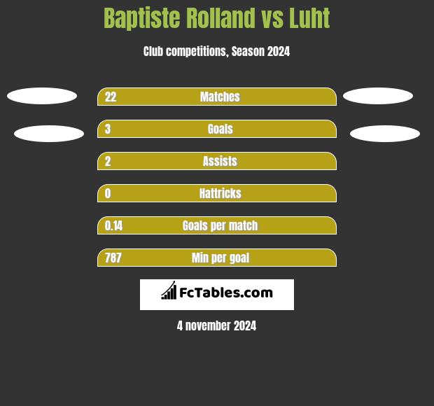 Baptiste Rolland vs Luht h2h player stats