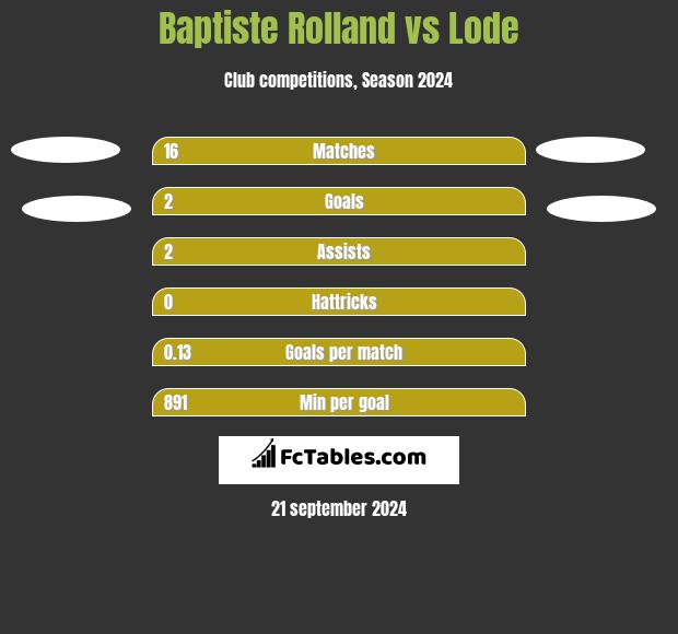 Baptiste Rolland vs Lode h2h player stats