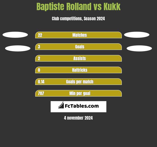 Baptiste Rolland vs Kukk h2h player stats