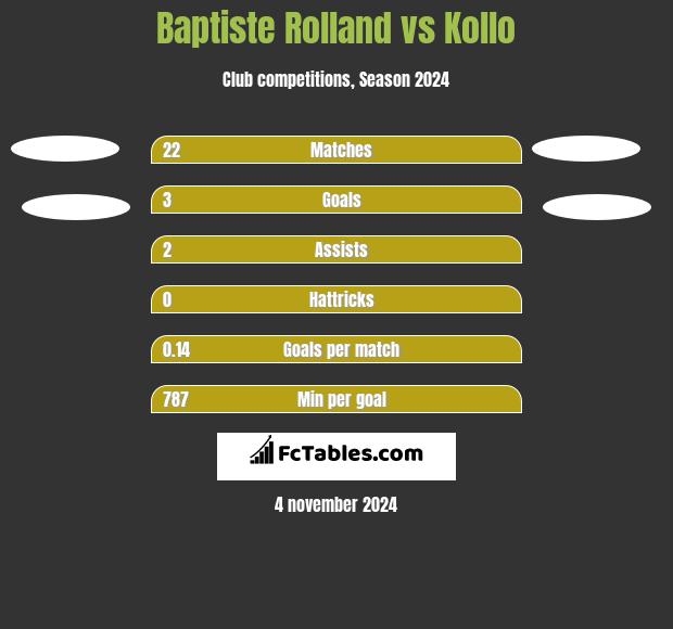 Baptiste Rolland vs Kollo h2h player stats