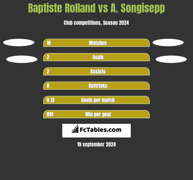 Baptiste Rolland vs A. Songisepp h2h player stats