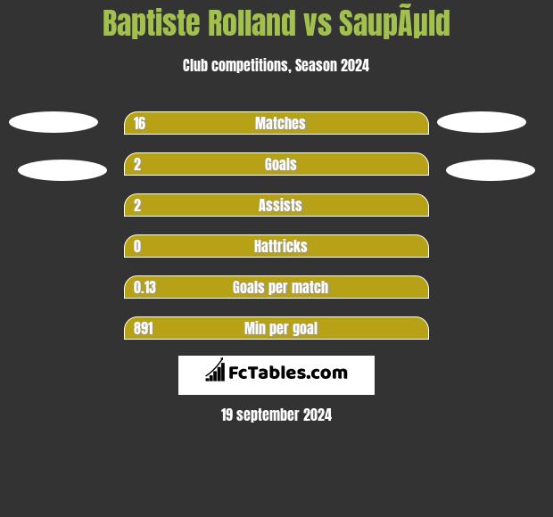 Baptiste Rolland vs SaupÃµld h2h player stats