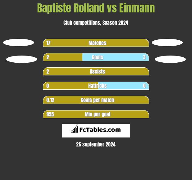 Baptiste Rolland vs Einmann h2h player stats