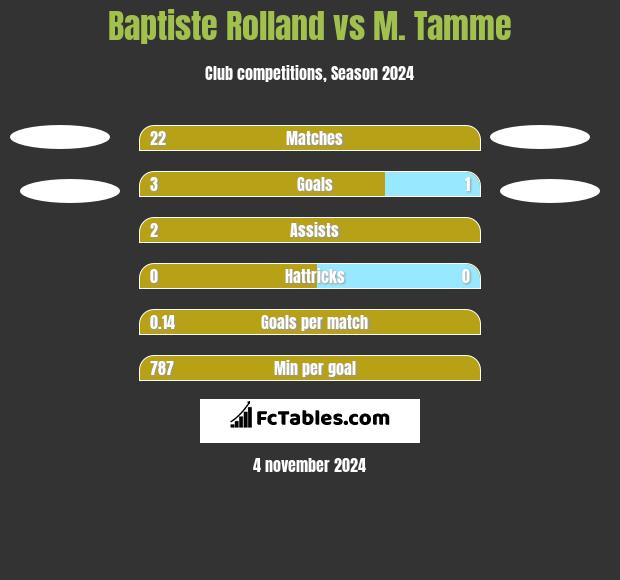 Baptiste Rolland vs M. Tamme h2h player stats