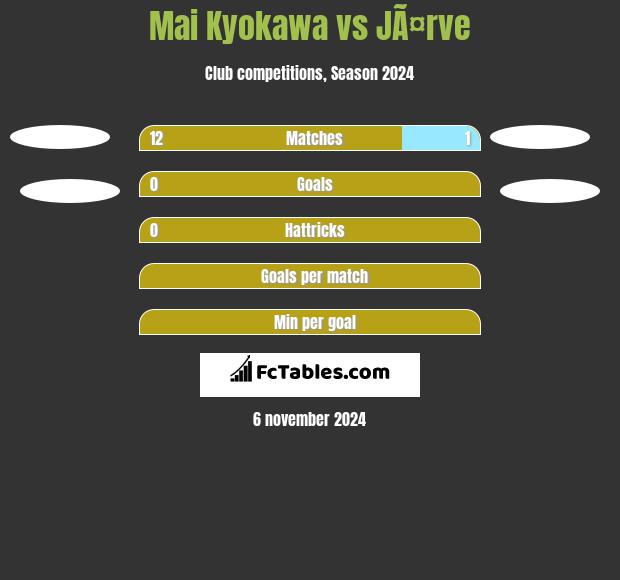 Mai Kyokawa vs JÃ¤rve h2h player stats