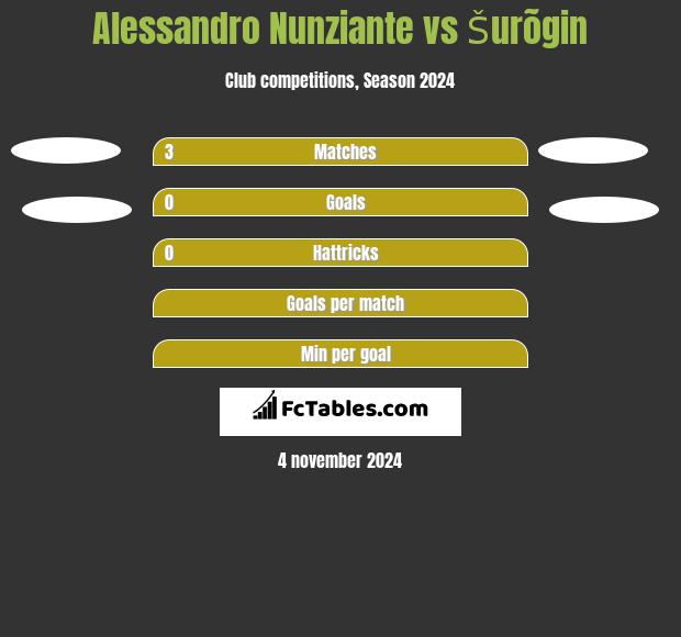 Alessandro Nunziante vs Šurõgin h2h player stats