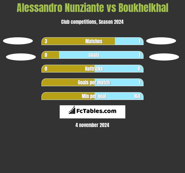 Alessandro Nunziante vs Boukhelkhal h2h player stats