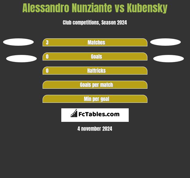 Alessandro Nunziante vs Kubensky h2h player stats