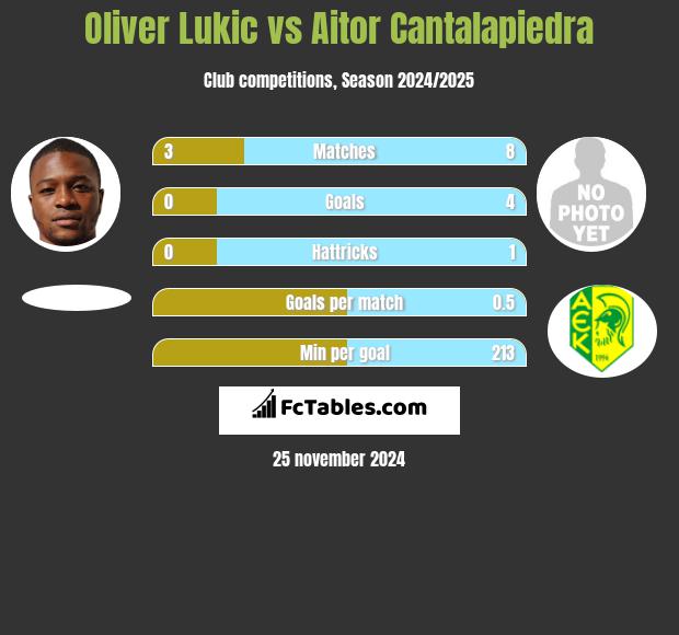 Oliver Lukic vs Aitor Cantalapiedra h2h player stats