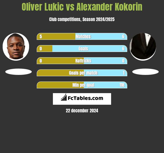 Oliver Lukic vs Alexander Kokorin h2h player stats