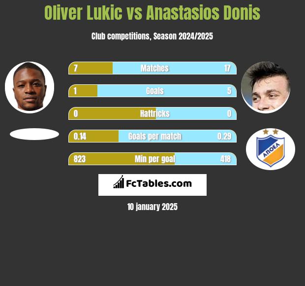 Oliver Lukic vs Anastasios Donis h2h player stats