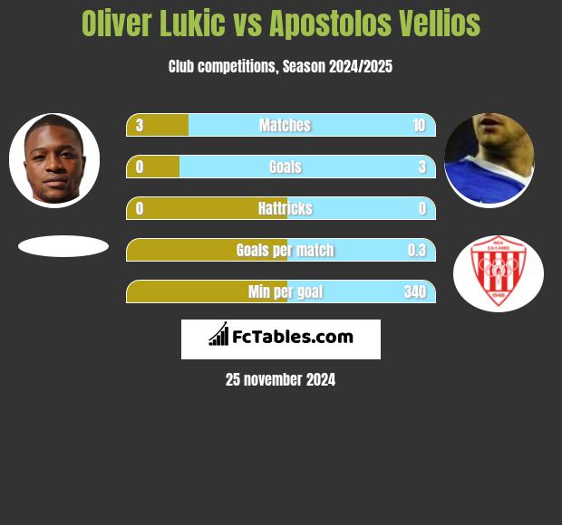 Oliver Lukic vs Apostolos Vellios h2h player stats