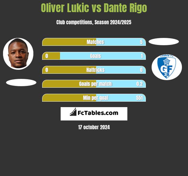 Oliver Lukic vs Dante Rigo h2h player stats