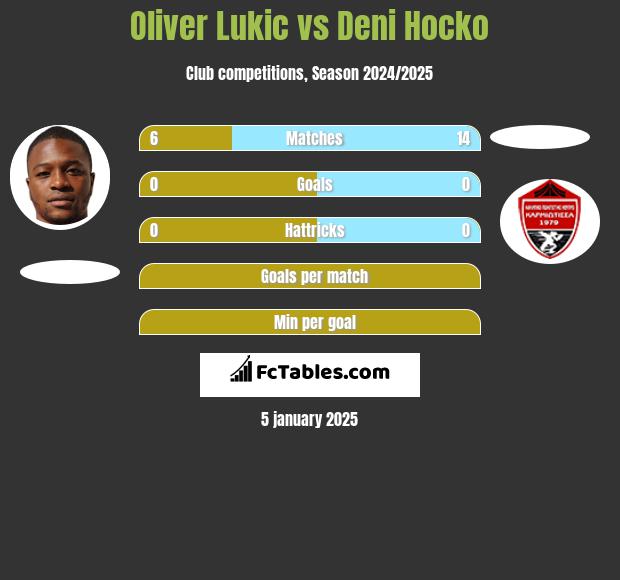 Oliver Lukic vs Deni Hocko h2h player stats