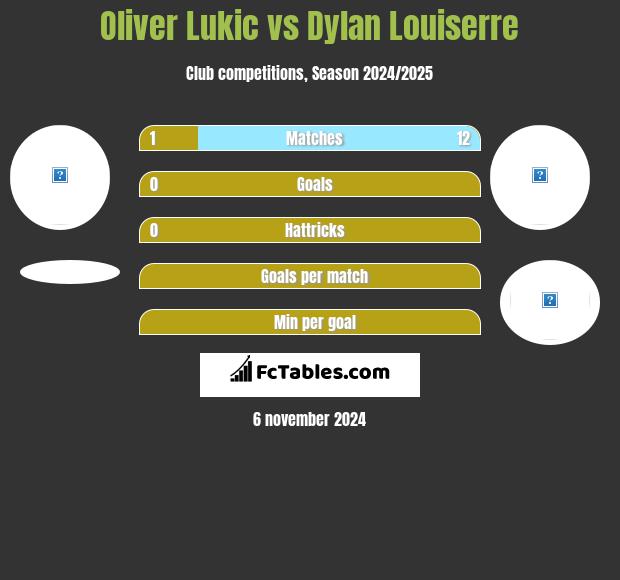 Oliver Lukic vs Dylan Louiserre h2h player stats