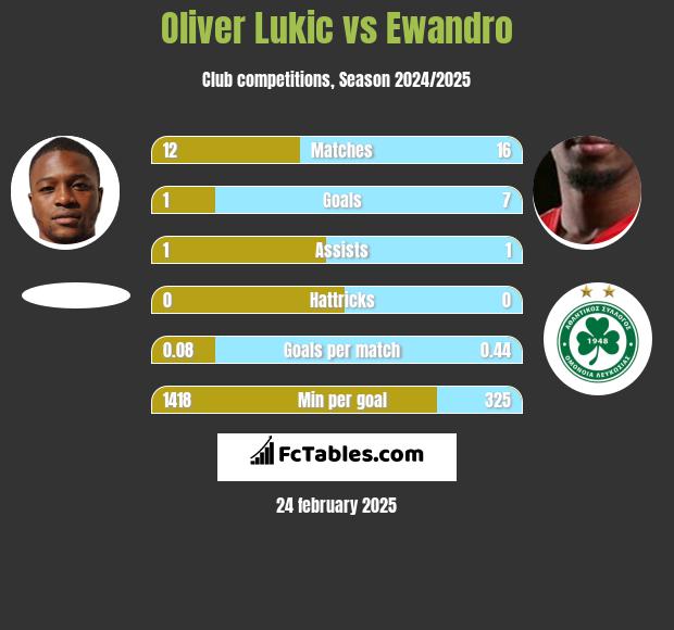 Oliver Lukic vs Ewandro h2h player stats