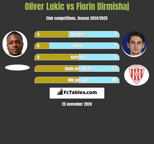 Oliver Lukic vs Fiorin Dirmishaj h2h player stats