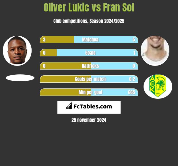 Oliver Lukic vs Fran Sol h2h player stats